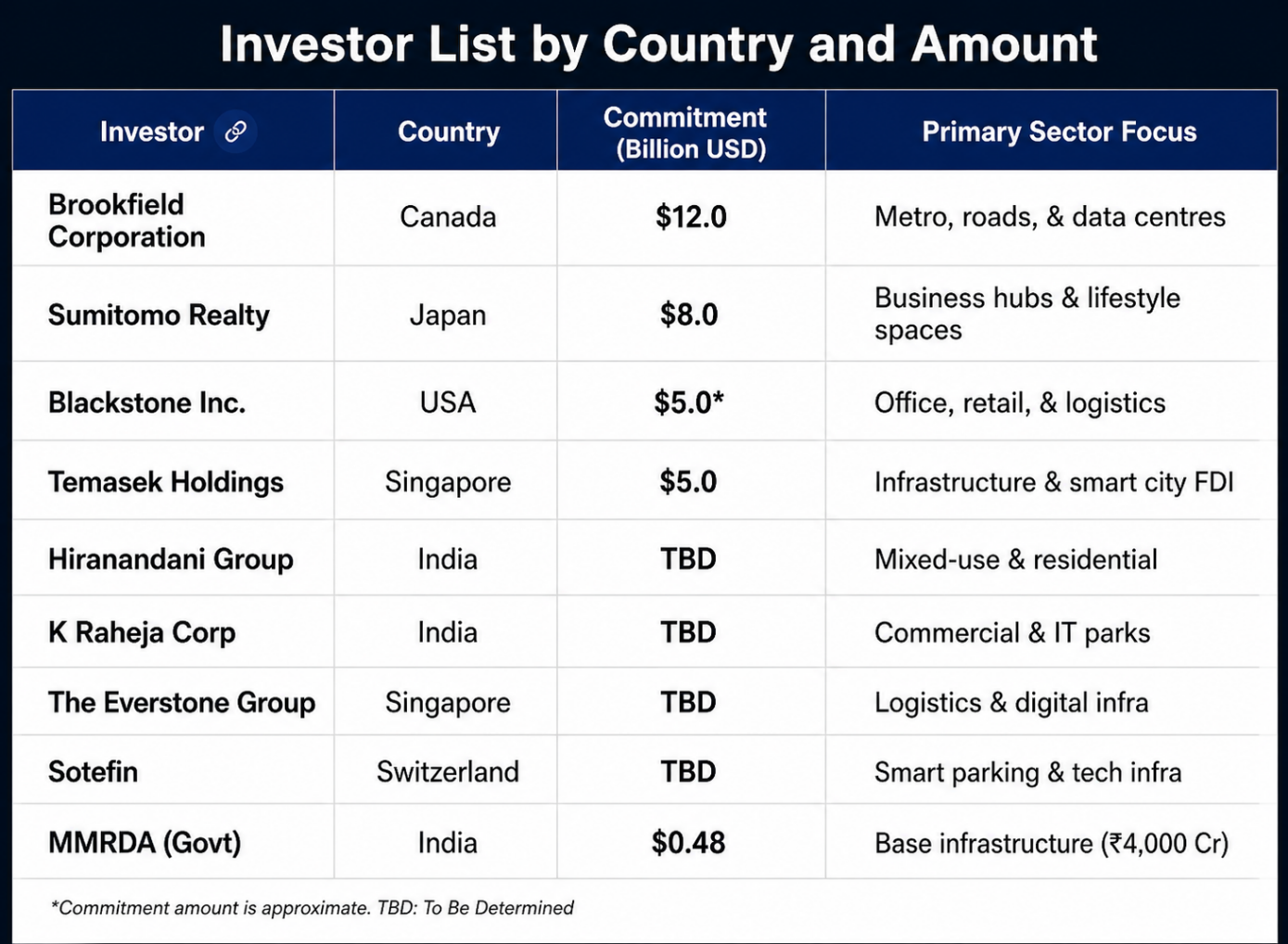 Global Investors Backing Mumbai 3.0 KSC